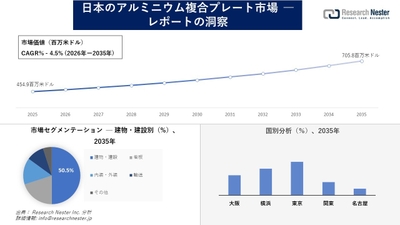 日本のアルミニウム複合プレート市場