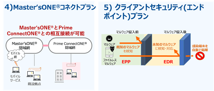 Prime ConnectONE(R) Master'sONE(R)コネクトプラン、クライアントセキュリティ(エンドポイント)プラン
