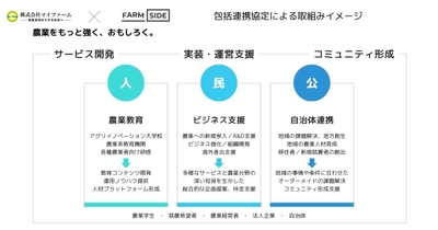 包括連携協定による取り組みイメージ