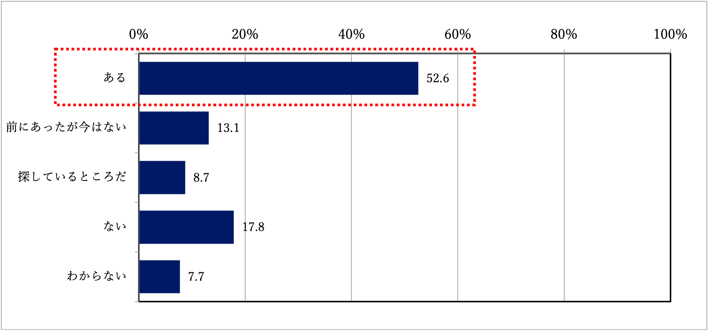 質問1:あなたは行きつけの美容室がありますか?