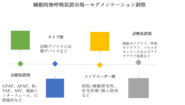 世界の睡眠時無呼吸装置市場-診断装置別（睡眠ポリグラフ、呼吸ポリグラフ、パルスオキシメータ、アクチグラフ）、治療装置別（顔面インターフェース、口腔器具など）、エンドユーザー別、地域別－予測2030年