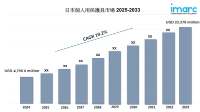 日本の個人用保護具市場規模は2033年までに233億7800万米ドルに達すると予測｜年平均成長率19.2%