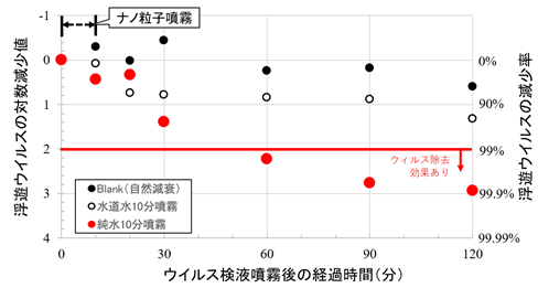 図1:ナノ粒子噴霧による浮遊ウイルス除去性能