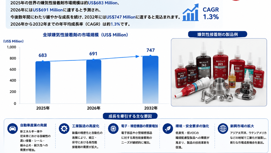 嫌気性接着剤調査レポート：市場規模、シェア、動向、予測2026-2032