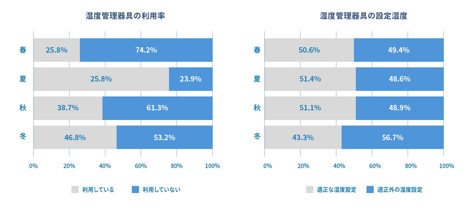 就寝時の湿度管理器具の利用率と設定湿度