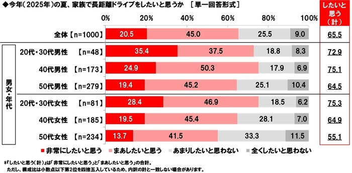 今年の夏、家族で長距離ドライブをしたいと思うか