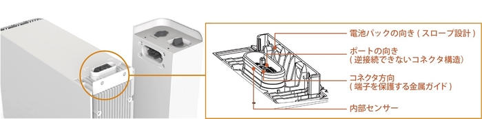 ケーブルレス接続で施工時間を大幅に短縮