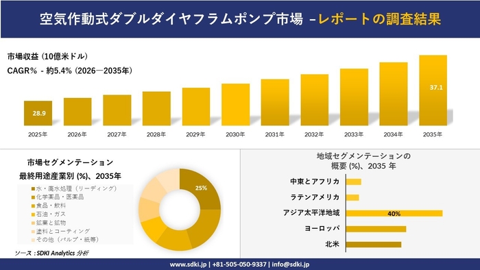 空気圧式ダブルダイヤフラムポンプ市場レポート概要