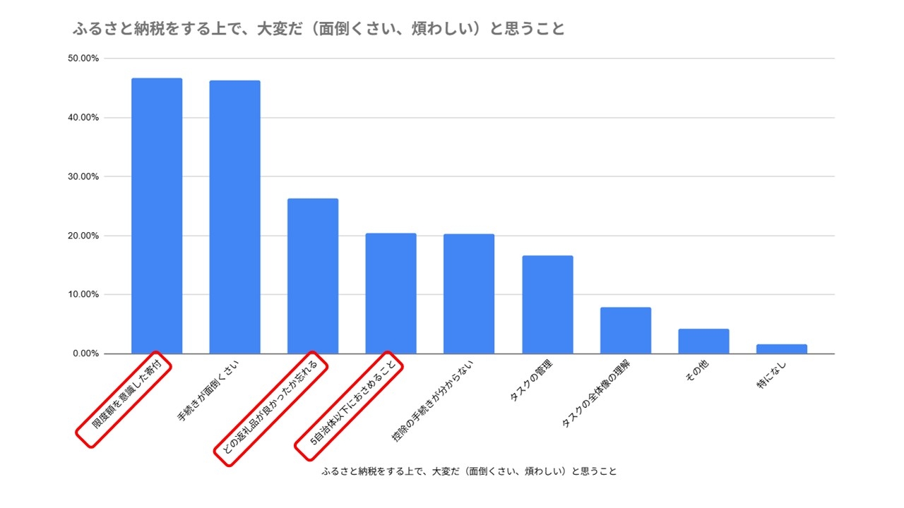 ふるさと納税の「控除の手続き忘れ」と「限度額のオーバー」 を同時に防ぐ！返礼品の一括管理アプリをリリース