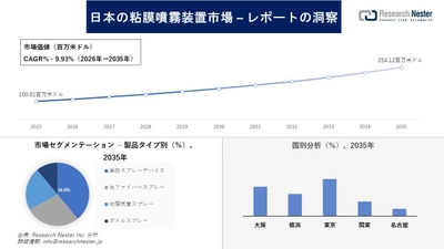 日本の粘膜噴霧装置市場調査の発展、傾向、需要、成長分析および予測2026―2035年