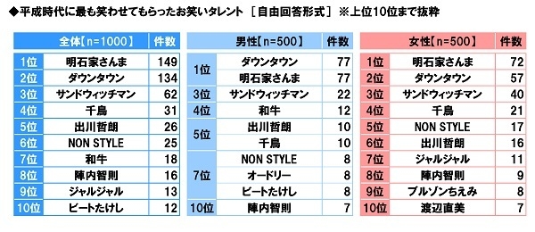 平成時代に最も笑わせてもらったお笑いタレント