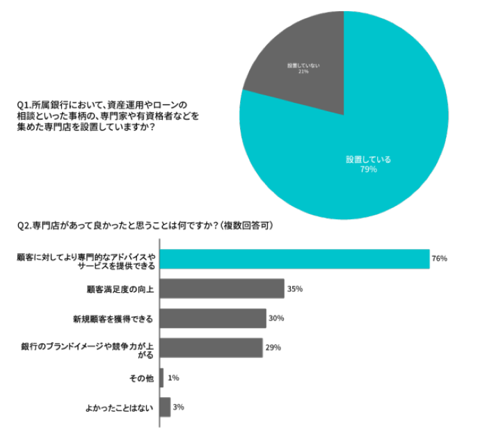 銀行員の調査結果Q1,Q2