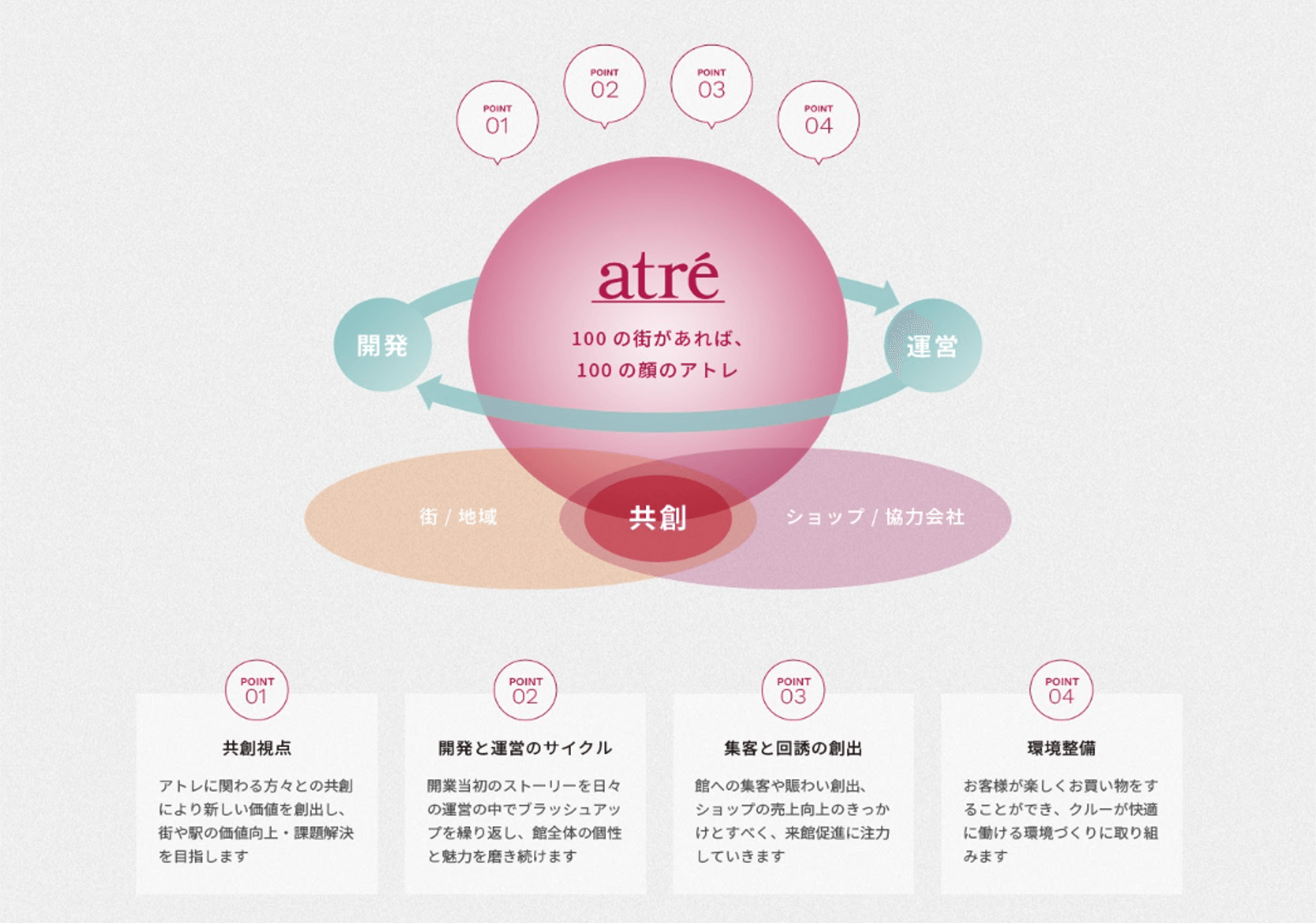 アトレのプロデュース思考