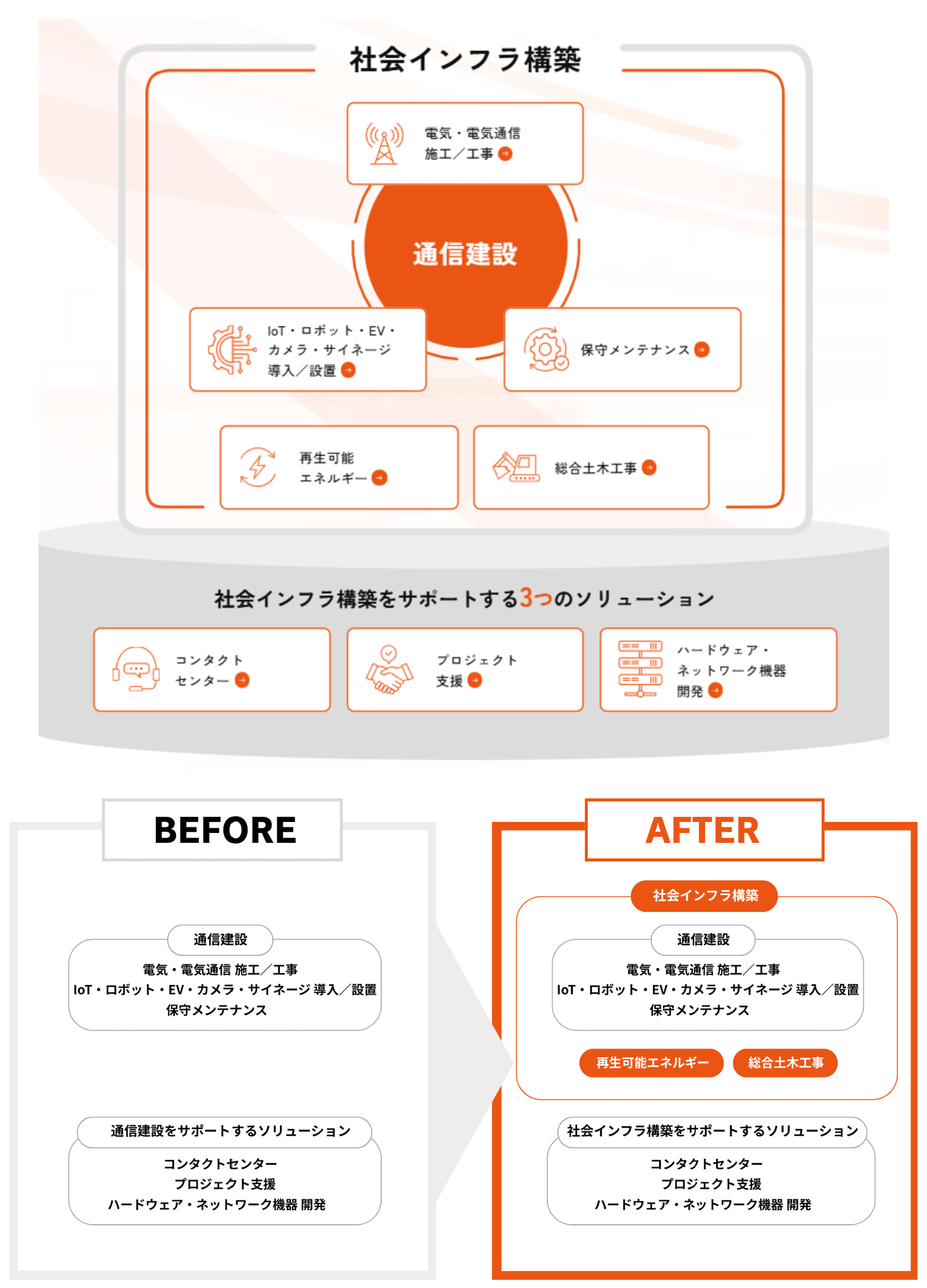 再生可能エネルギー関連工事と総合土木工事まで事業領域を拡大