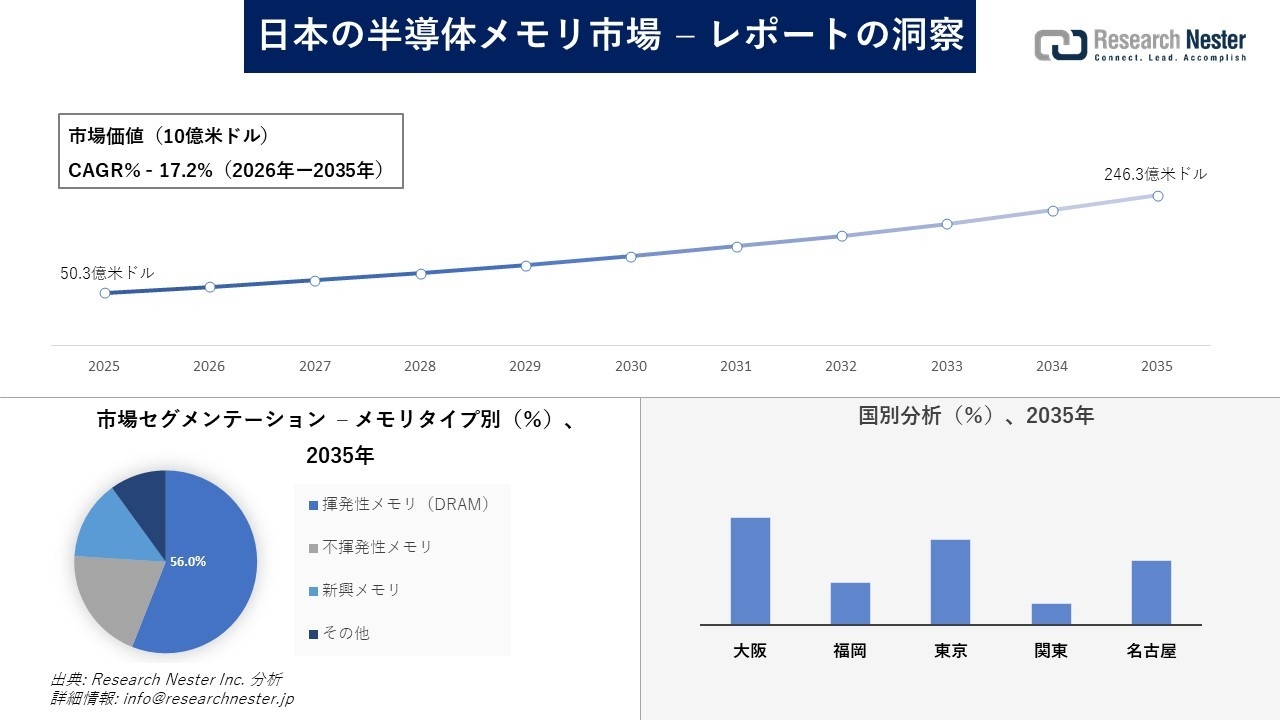 日本の半導体メモリ市場調査の発展、傾向、需要、成長分析および予測2026―2035年