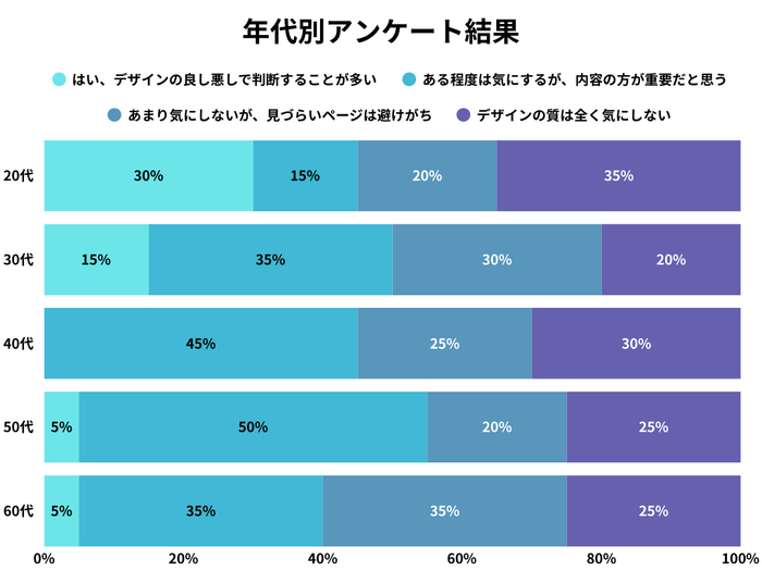 年代別のアンケート調査結果