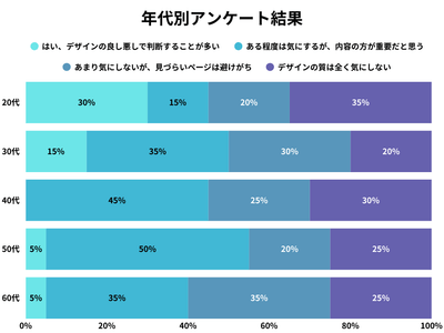 年代別のアンケート調査結果