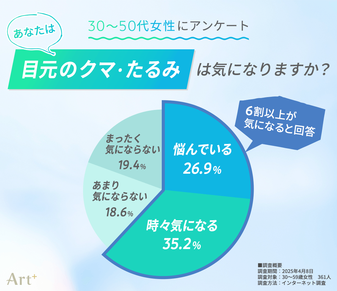 目元のクマ・たるみは気になりますか?