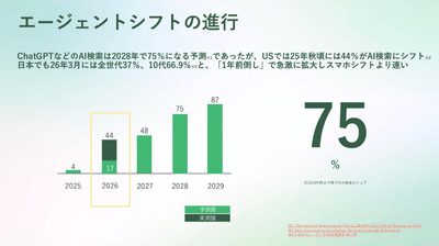 「エージェントシフト」によるセールス・マーケティング活動の構造変化