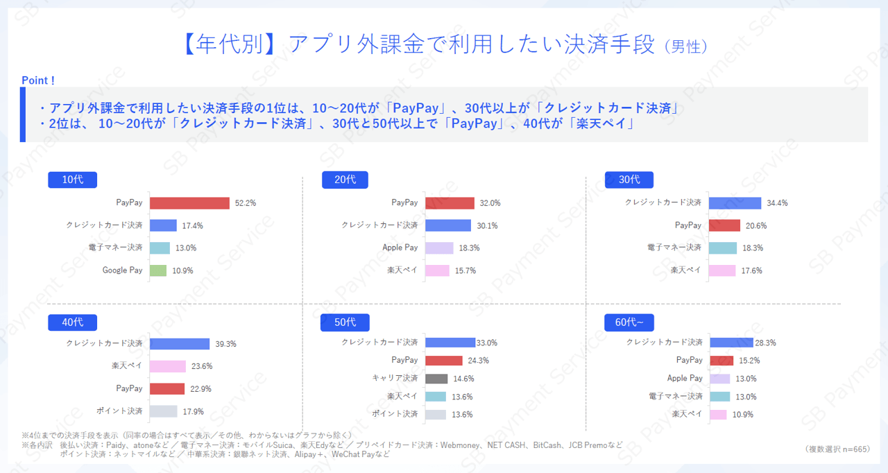 【年代別】アプリ外課金で利用したい決済手段(男性)