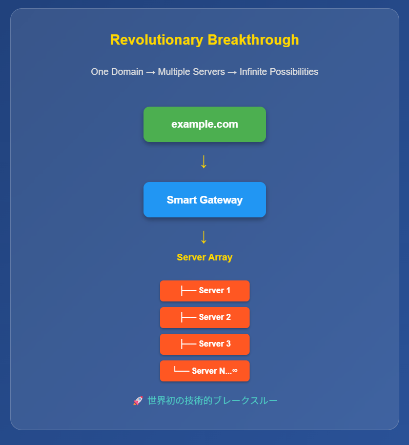 技術的ブレイクスルー