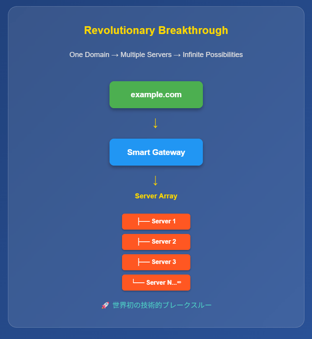 技術的ブレイクスルー