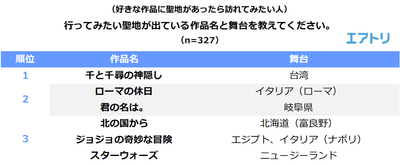 （好きな作品に聖地があったら訪れてみたい人）行ってみたい聖地が出ている作品名と舞台を教えてください。