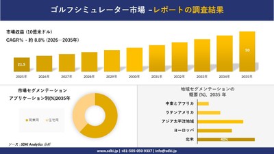ゴルフシミュレーター市場規模推移予測と地域別シェア