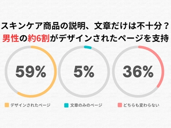 スキンケア商品の説明、文章だけでは不十分か 半数以上の男性が「デザインされたページ」で購入意欲向上と回答