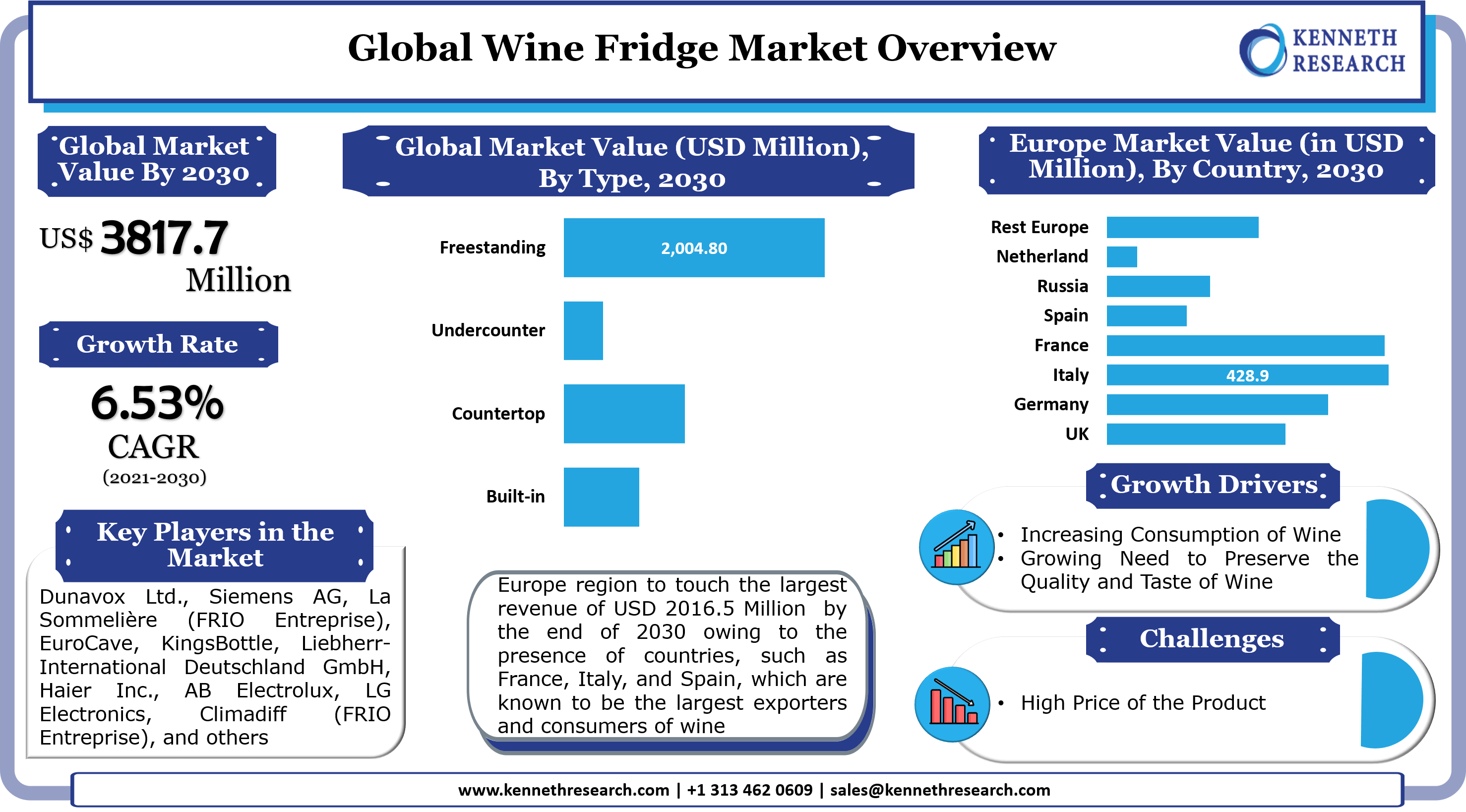 世界のワイン冷蔵庫市場は、ワインの味と品質を維持する必要性の高まりを背景に成長する。市場は2021年から2030年の間に6.53%のCAGRで成長する