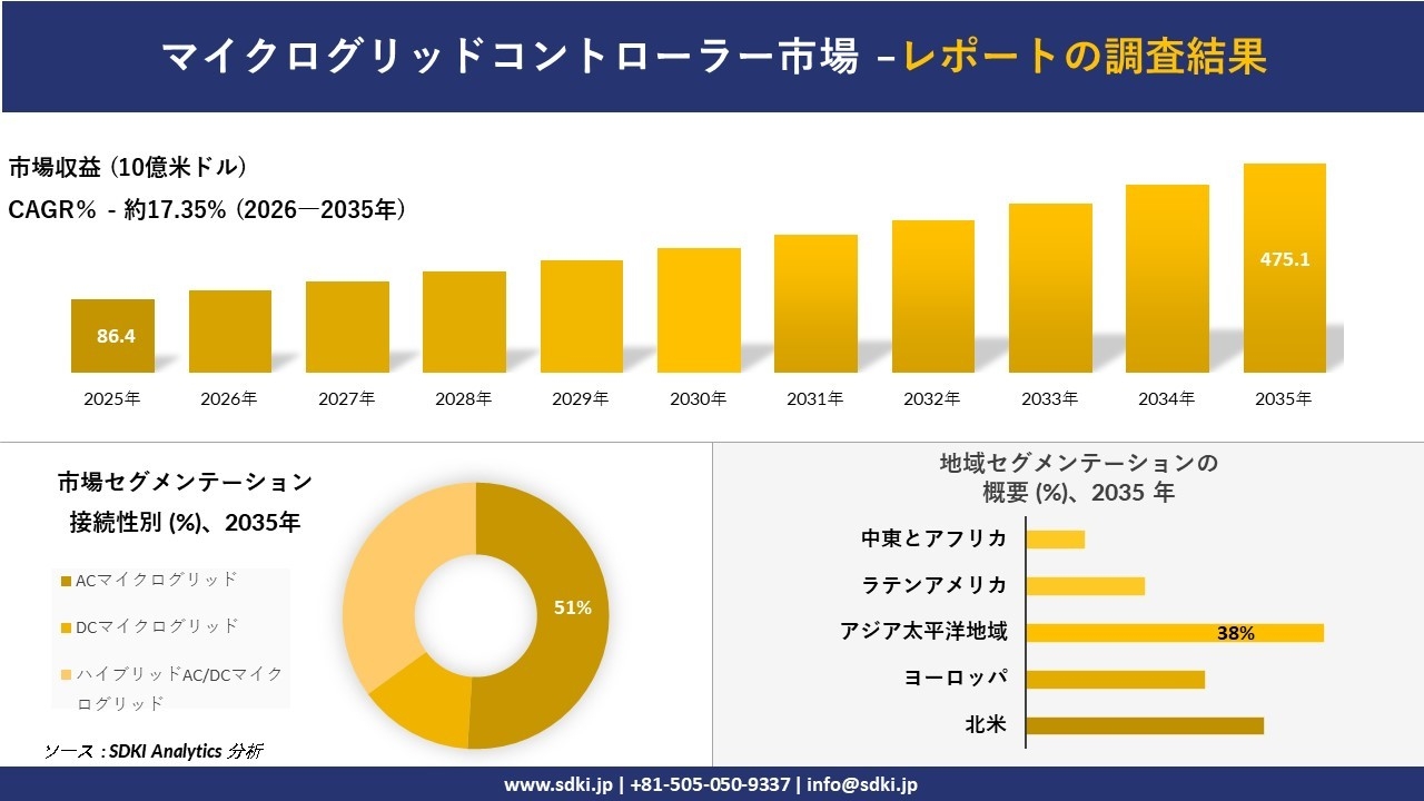 マイクログリッドコントローラー市場の発展、傾向、需要、成長分析および予測2026-2035年