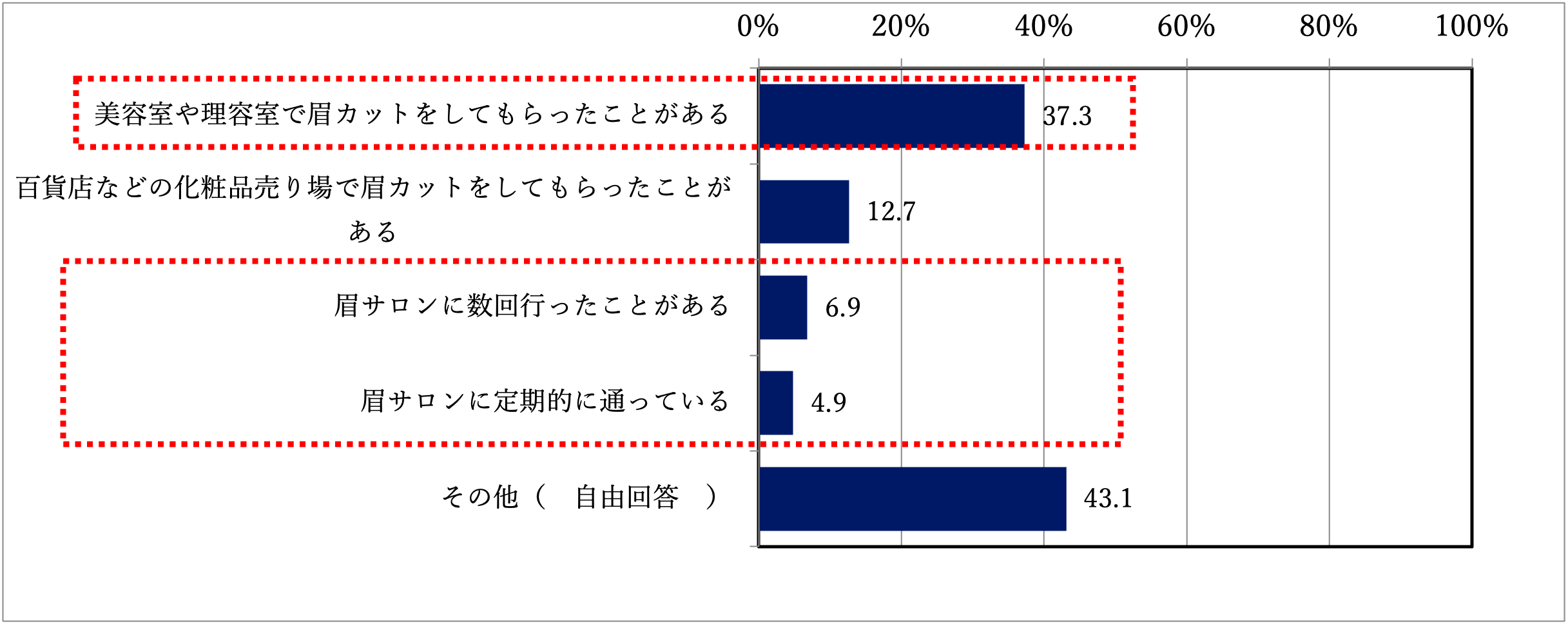 質問3:眉デザインをサロンなど、プロにやってもらったことはありますか?