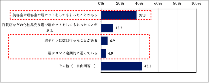 質問3:眉デザインをサロンなど、プロにやってもらったことはありますか?