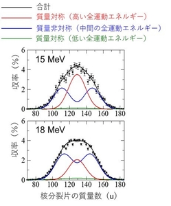 図4　核分裂片の質量数分布