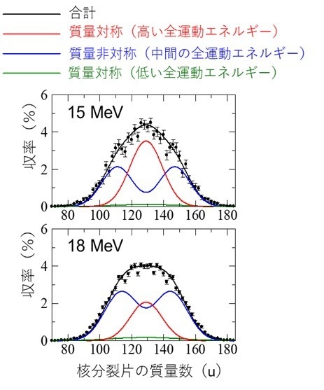 図4 核分裂片の質量数分布