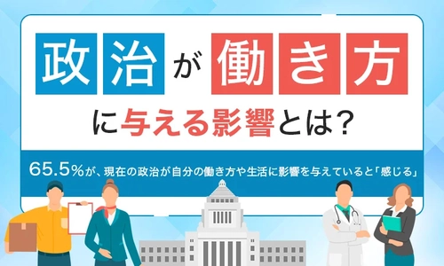 「現在の政治と働き方」に関するアンケート結果を公開　 65.5％が、政治が働き方や生活に影響を与えると回答