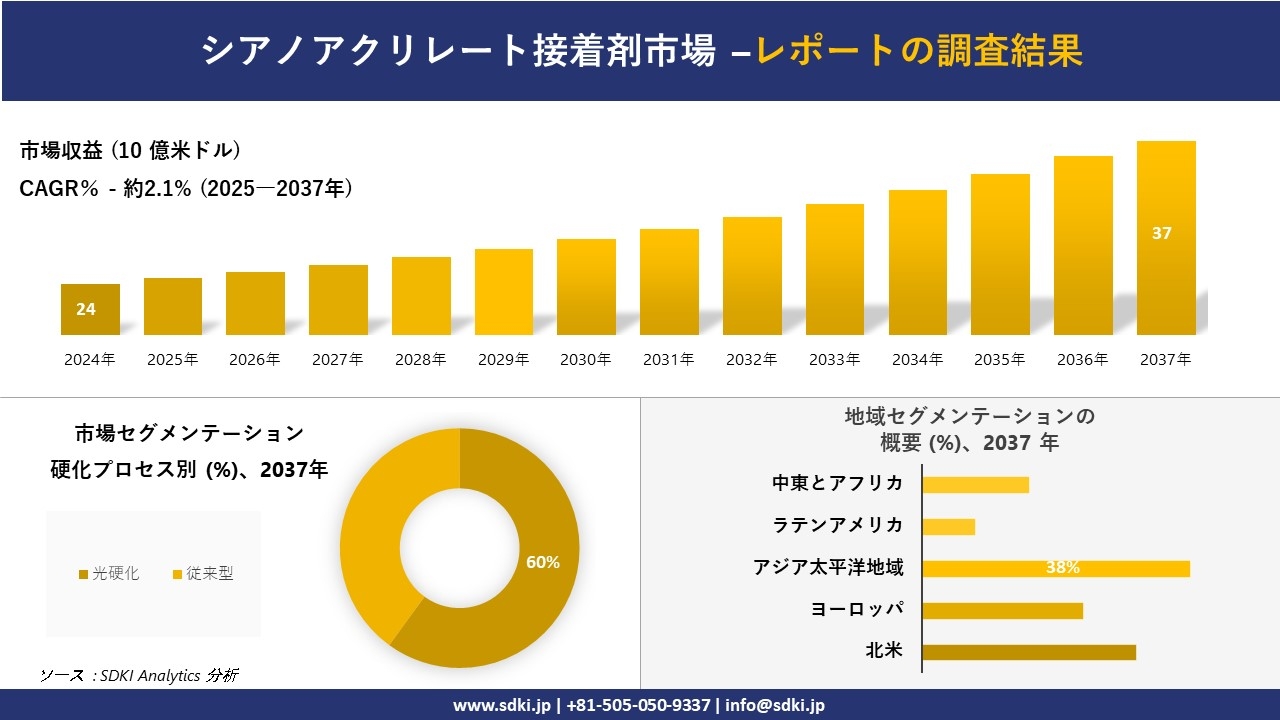 シアノアクリレート接着剤市場の発展、傾向、需要、成長分析および予測2025-2037年