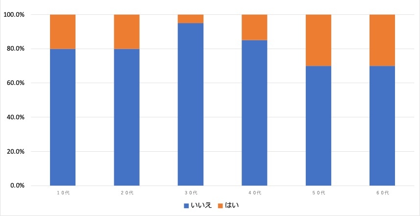 <4:英会話スクールなどの利用経験>