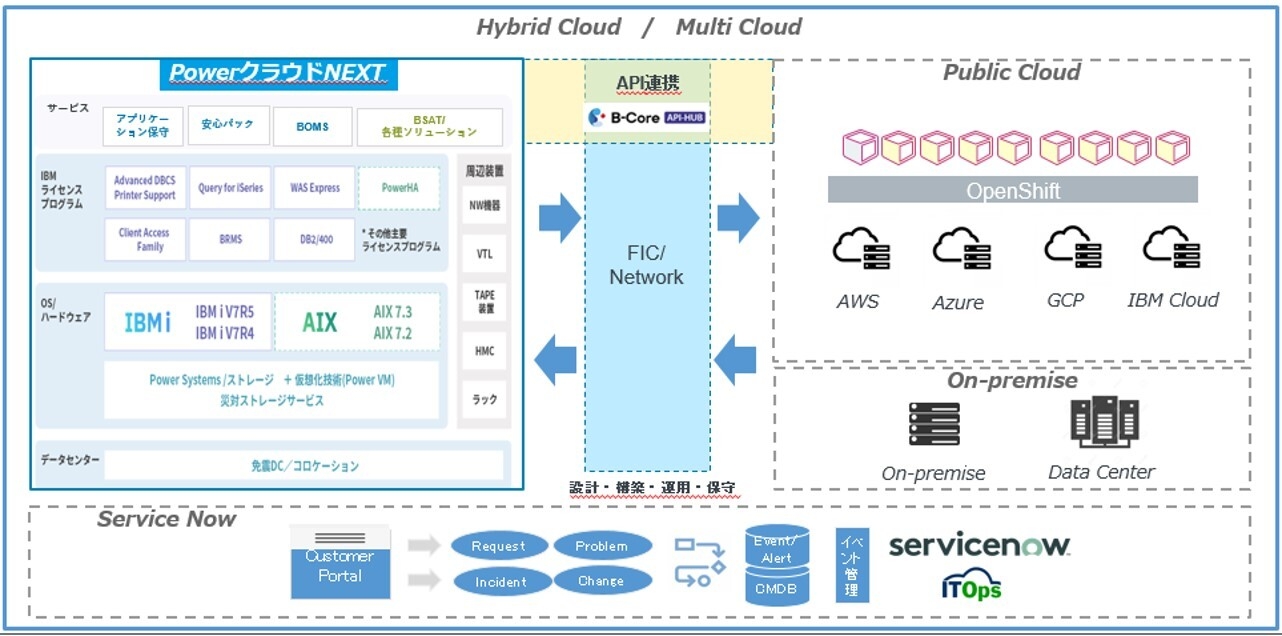 「PowerクラウドNEXT」のサービス概念図