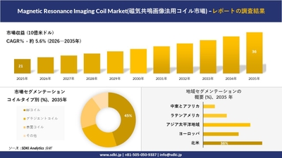 磁気共鳴画像法用コイル市場の市場規模推移、セグメンテーション、地域別分析