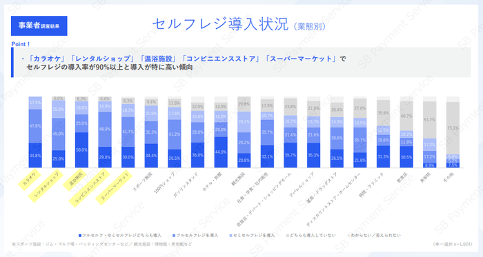 事業者調査結果:セルフレジ導入状況(業態別)