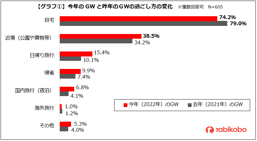 2022年 ゴールデンウィークの過ごし方に関するアンケート 「自宅」が約7割 「近場(公園や買物等)」が約4割 日帰り・国内旅行、帰省はやや増加 自粛の傾向続くも外出再開の兆し GWに楽しめる奄美大島&石垣島ツアーや海外旅行気分を満喫できる"オンライン旅会"もご紹介!