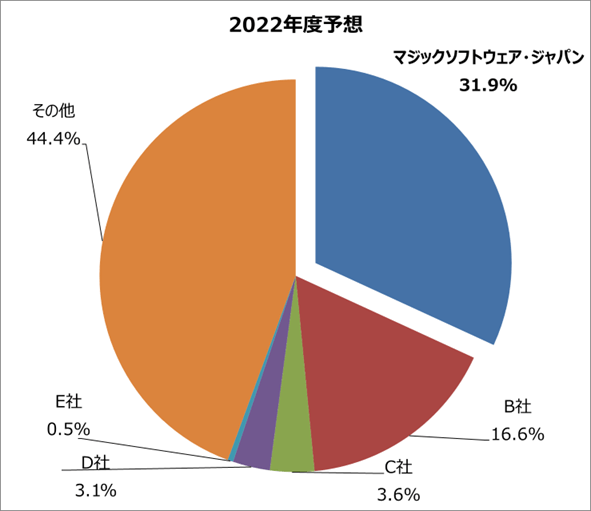 出典:デロイト トーマツ ミック経済研究所株式会社刊 「aPaaS(Application Platform as a Service)が牽引するローコードプラットフォームソリューション市場動向 2022年度版」