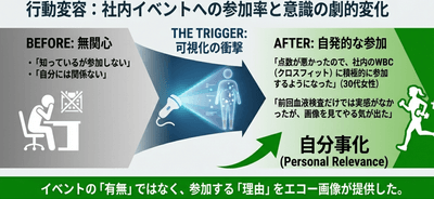 従業員の84.6％が行動変容