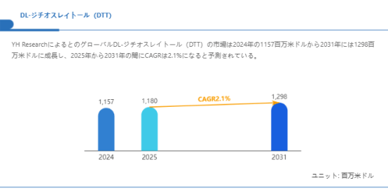 DL-ジチオスレイトール（DTT）市場規模の成長見通し：2031年には1298百万米ドルに到達へ