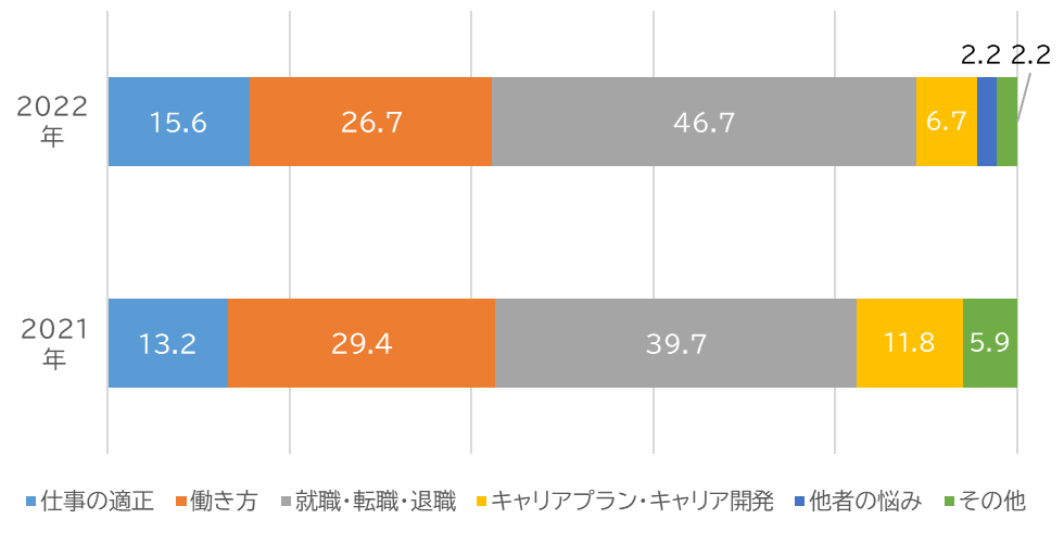 「キャリアに関する悩み」項目別相談比率(単位:%)