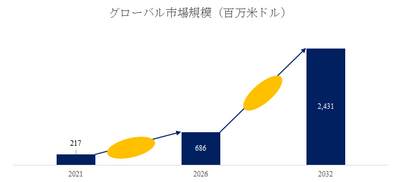 図.   リモートプラズマ源世界総市場規模