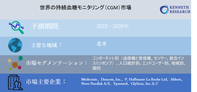 世界の持続血糖モニタリング（CGM）市場：コンポーネント別（送信機と受信機、センサー、統合インスリンポンプ）、人口統計別、エンドユーザー別、地域別、国別分析：予測2030年