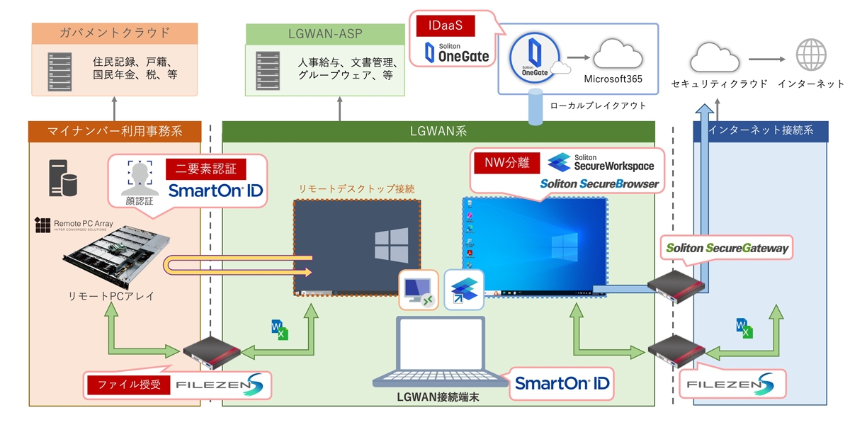 リモートPCアレイとSmartOn IDを利用した三層分離環境におけるリモートアクセス構成図