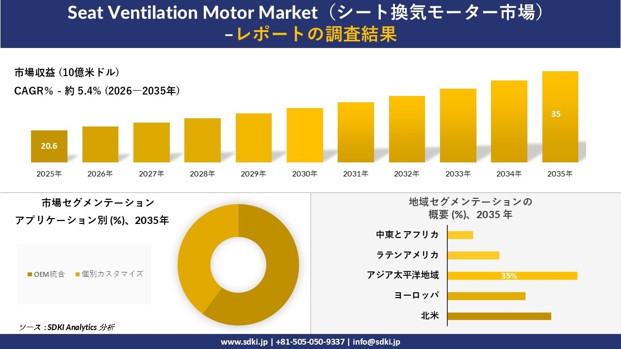 Seat Ventilation Motor Market（シート換気モーター市場）傾向、需要、成長分析、および2026－2035年の予測